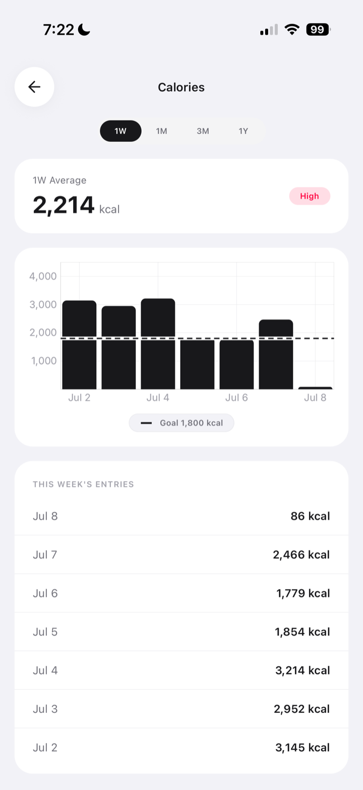 Weekly calorie trends